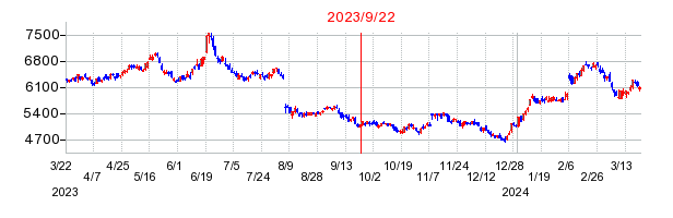 2023年9月22日 15:37前後のの株価チャート